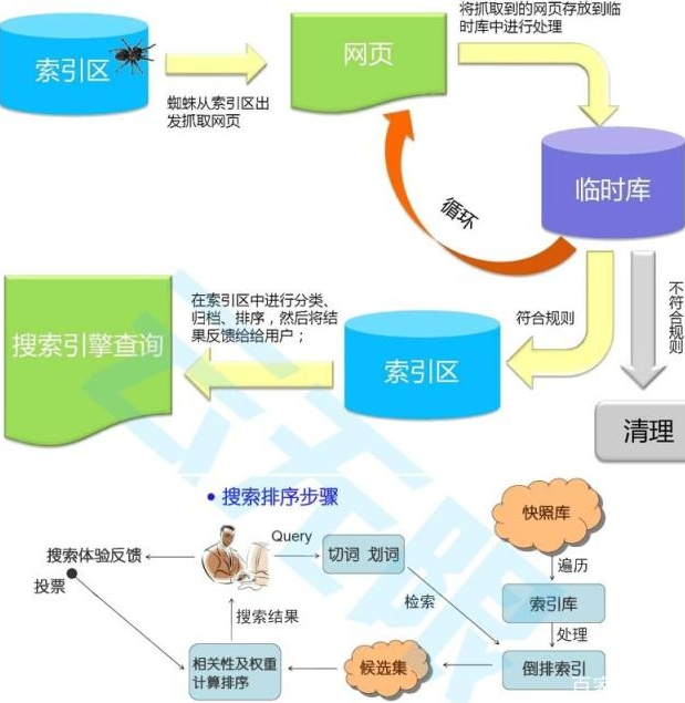 存在的问题分析出来并解决掉，然后通过实操状态加以迭代我们的seo策略。